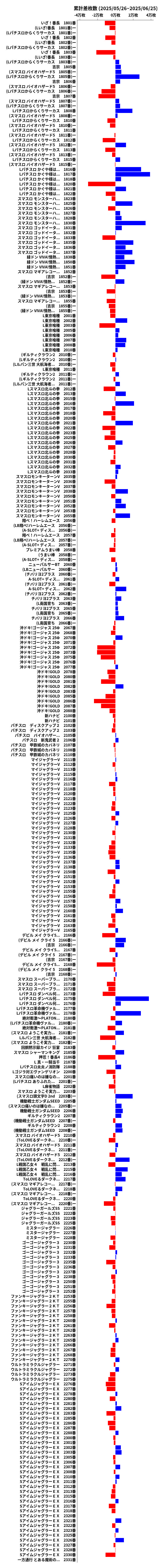 累計差枚数の画像