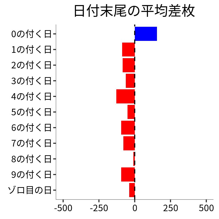 日付末尾ごとの平均差枚