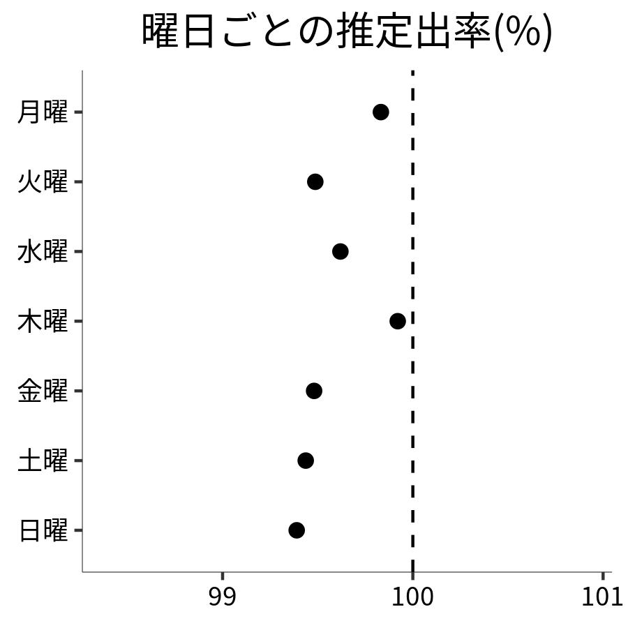 曜日ごとの出率