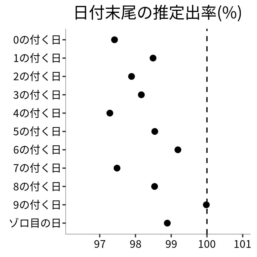 日付末尾ごとの出率
