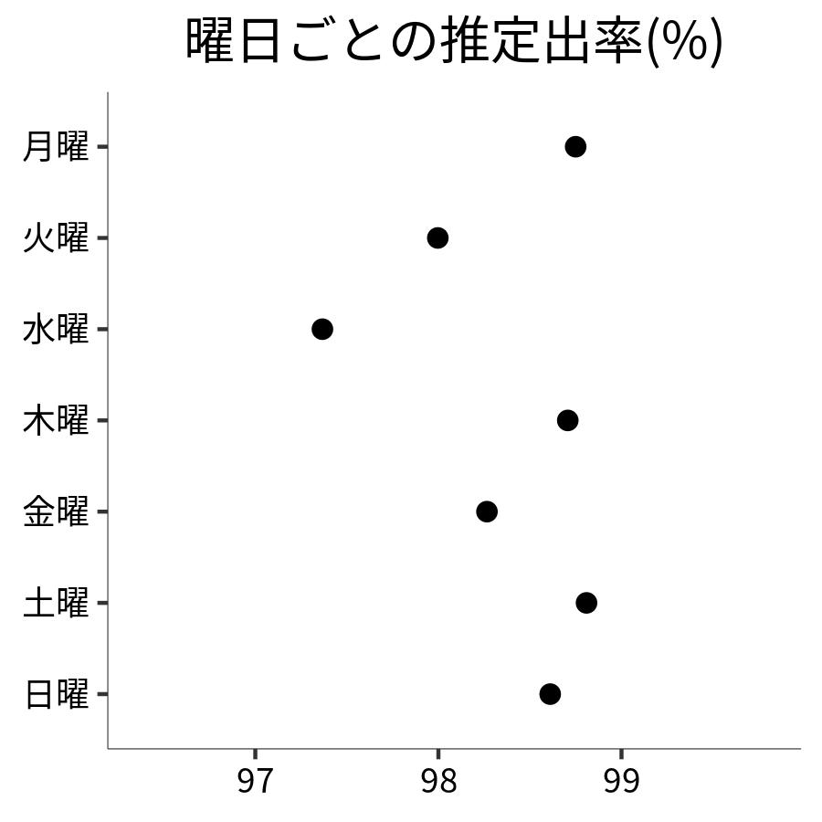 曜日ごとの出率