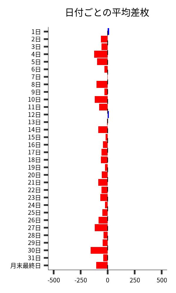 日付ごとの平均差枚