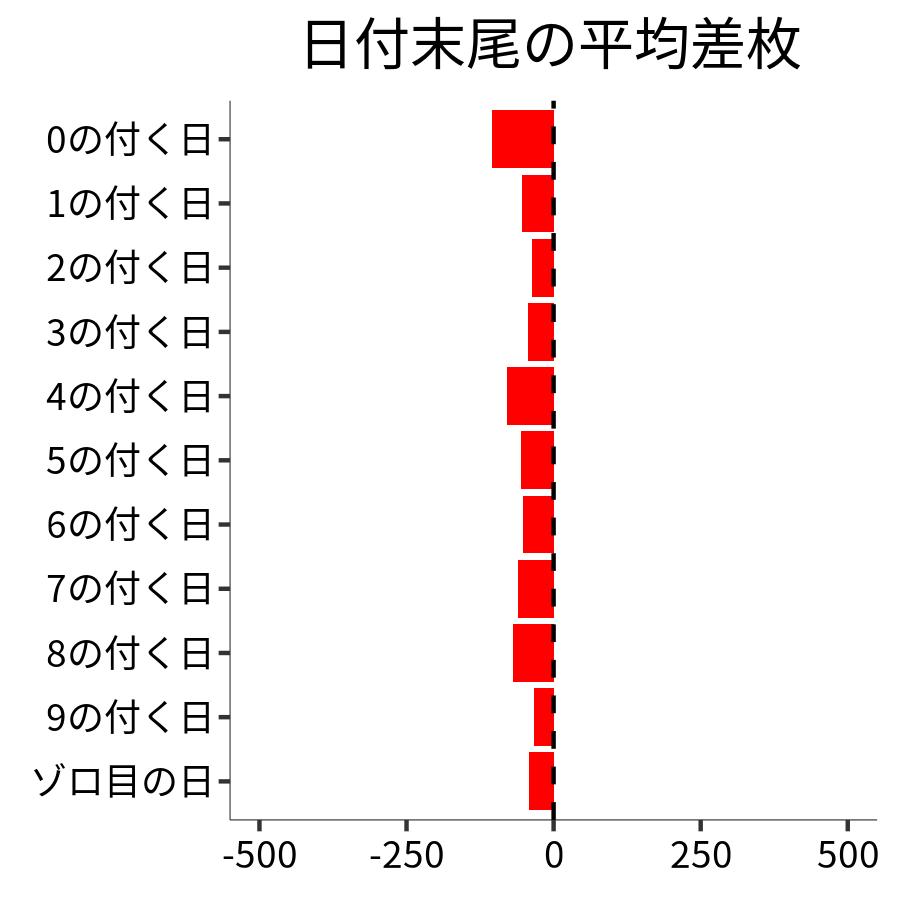 日付末尾ごとの平均差枚