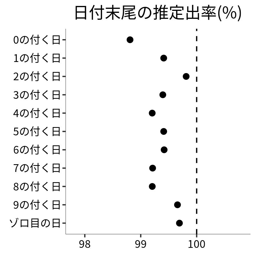 日付末尾ごとの出率