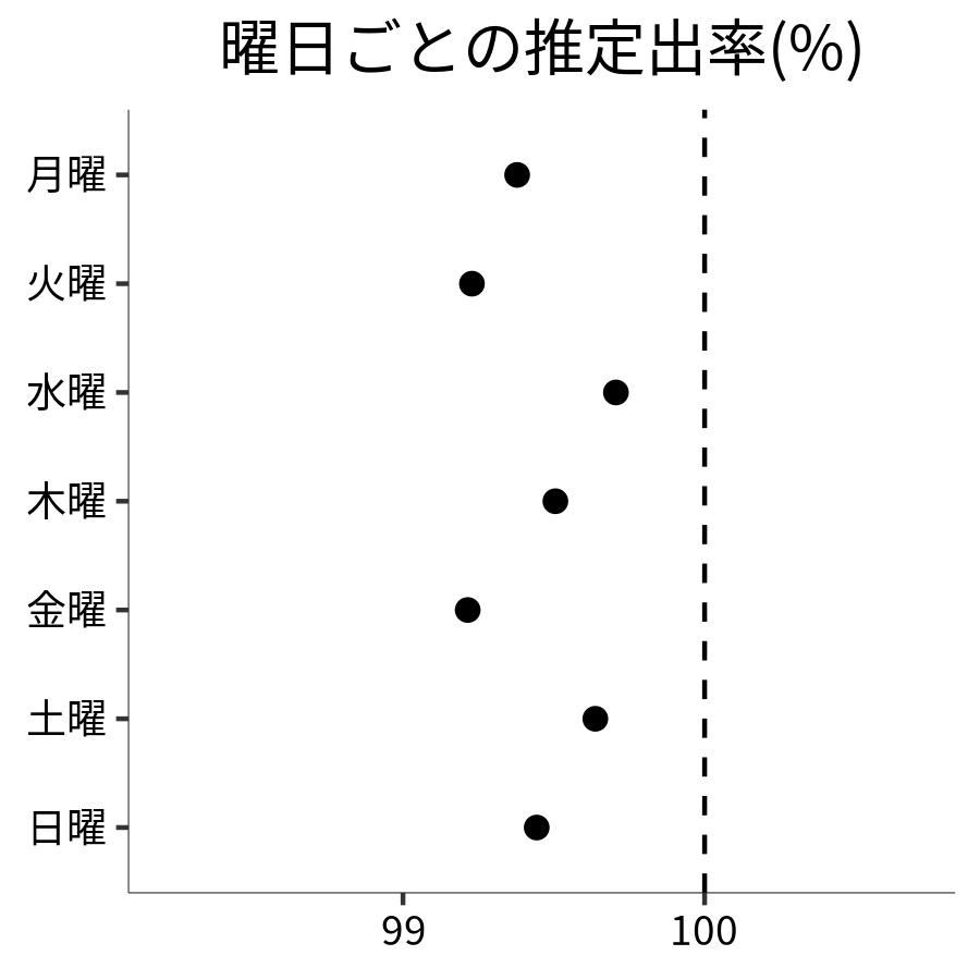 曜日ごとの出率