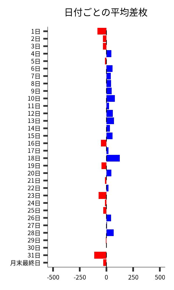 日付ごとの平均差枚