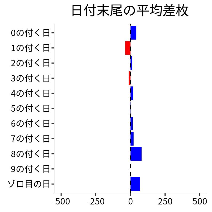 日付末尾ごとの平均差枚
