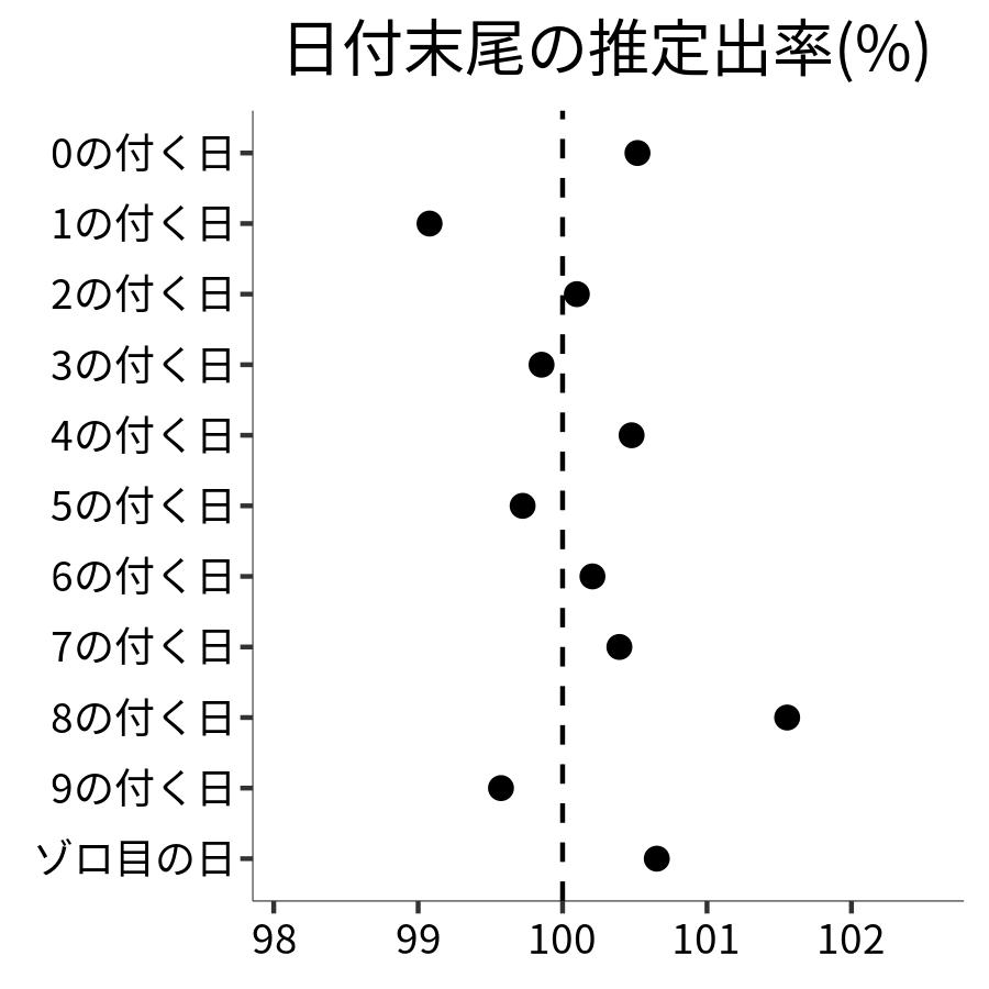 日付末尾ごとの出率