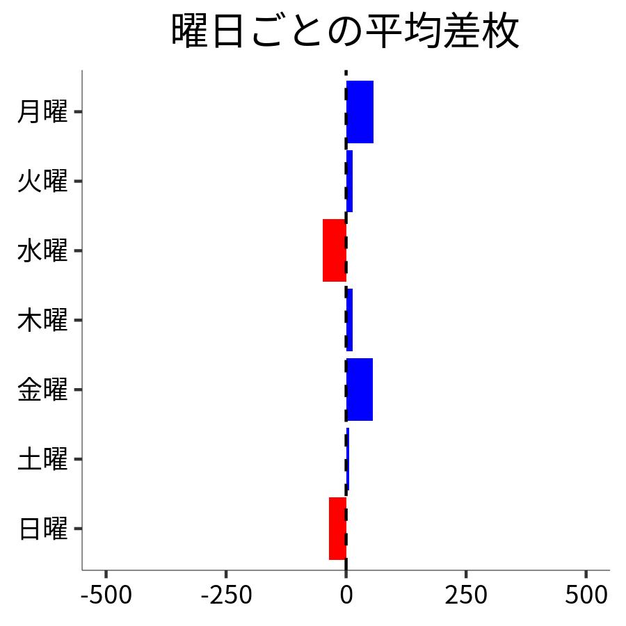 曜日ごとの平均差枚