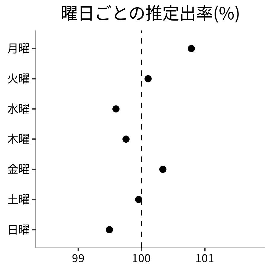 曜日ごとの出率