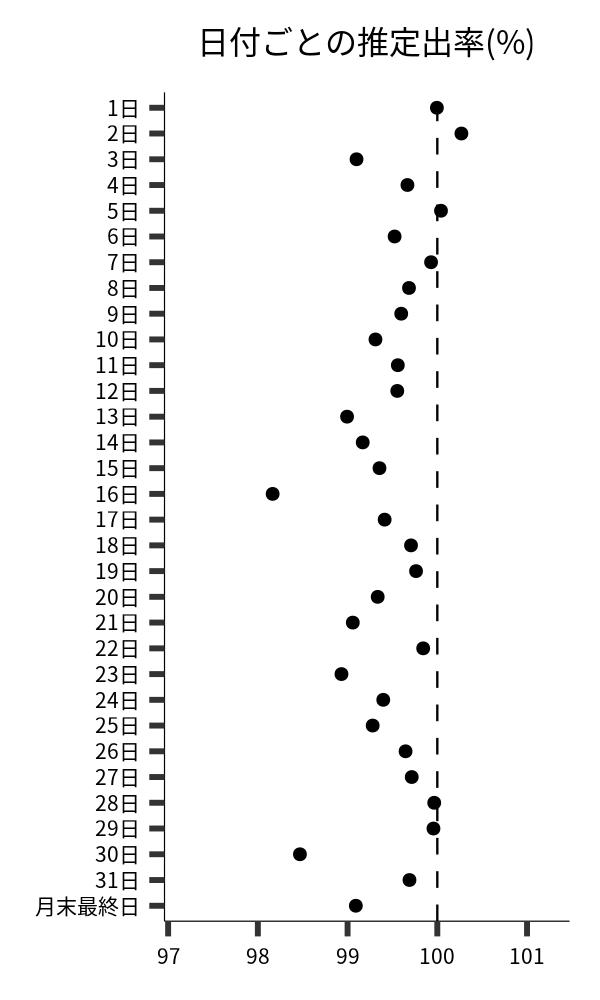 日付ごとの出率