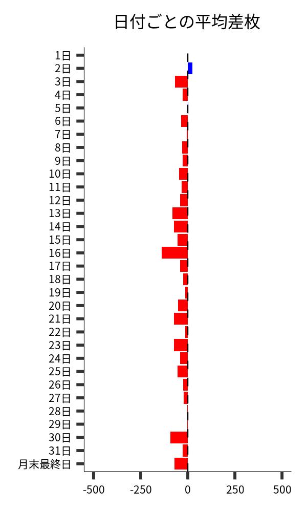 日付ごとの平均差枚