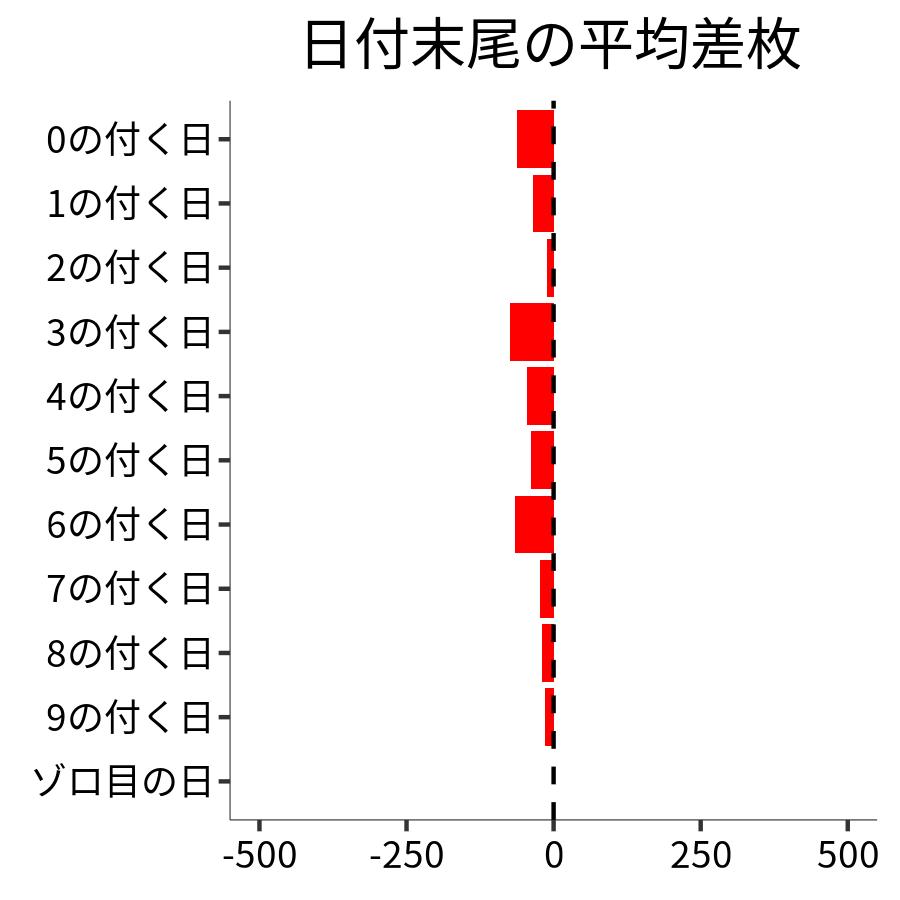 日付末尾ごとの平均差枚