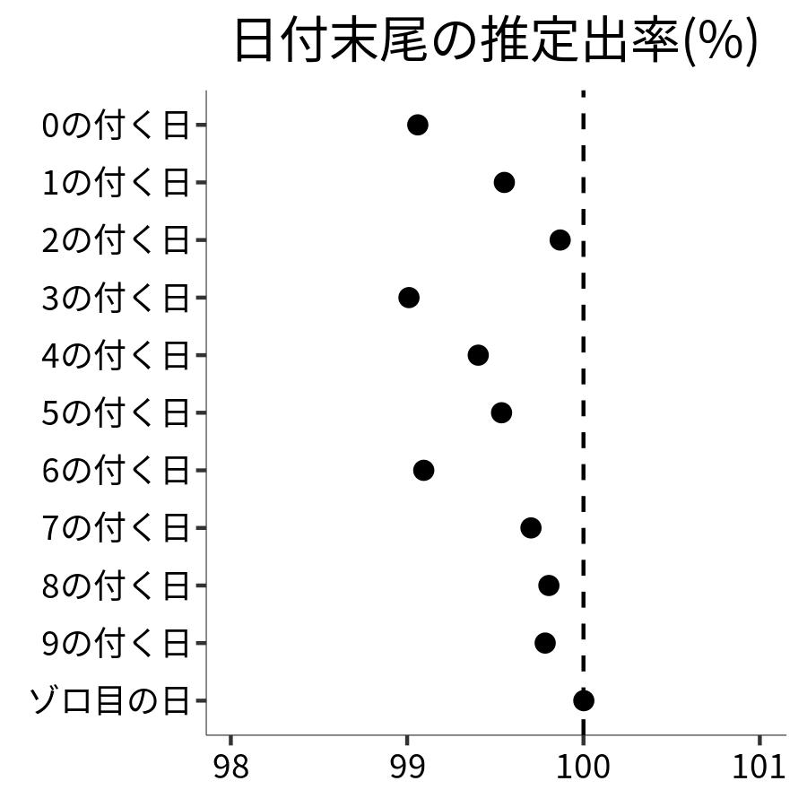 日付末尾ごとの出率