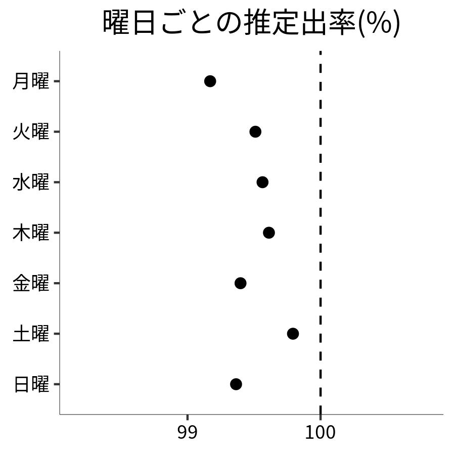 曜日ごとの出率