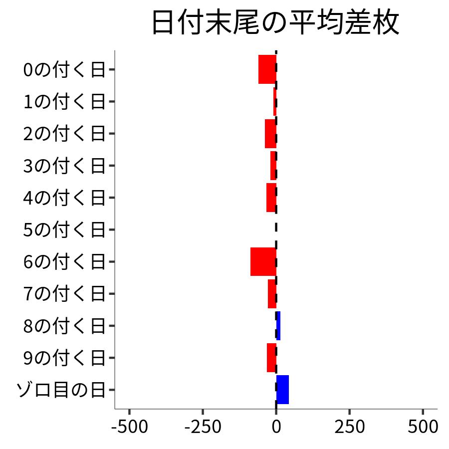 日付末尾ごとの平均差枚