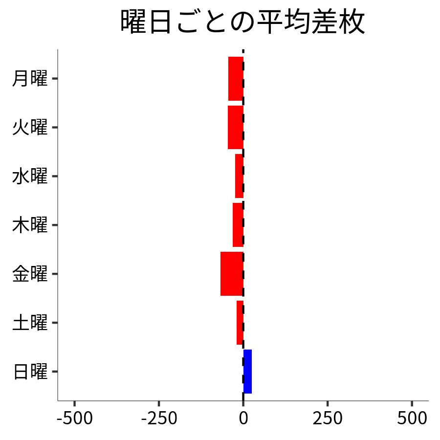 曜日ごとの平均差枚