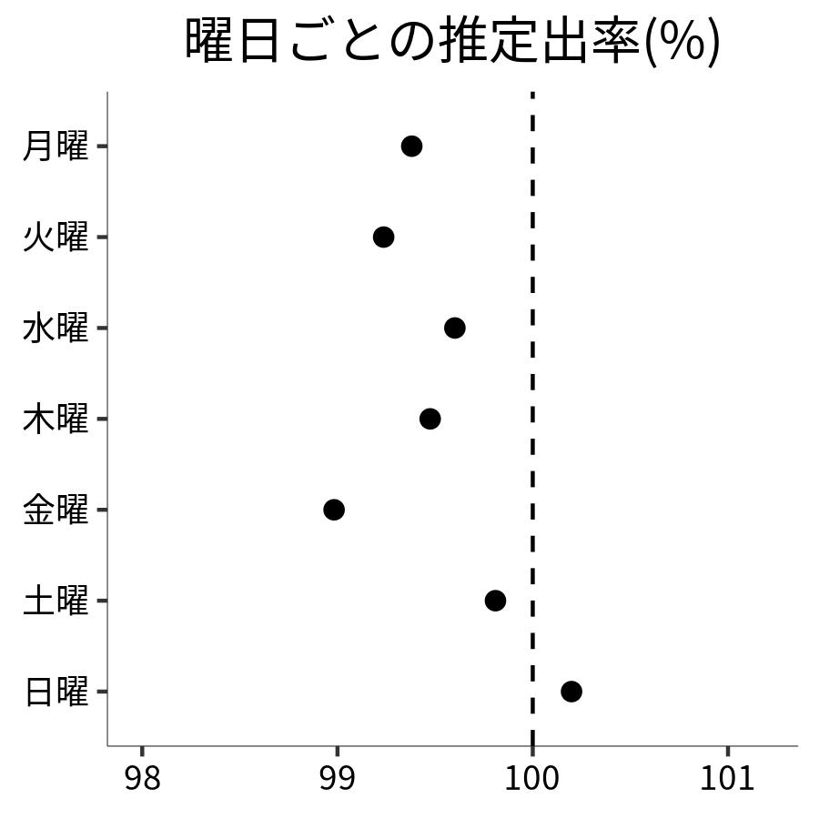 曜日ごとの出率