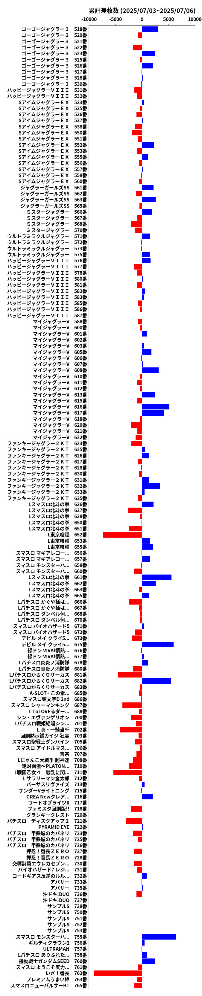累計差枚数の画像