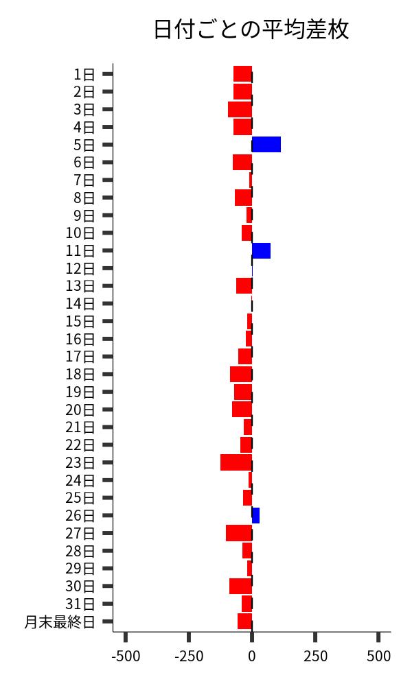 日付ごとの平均差枚