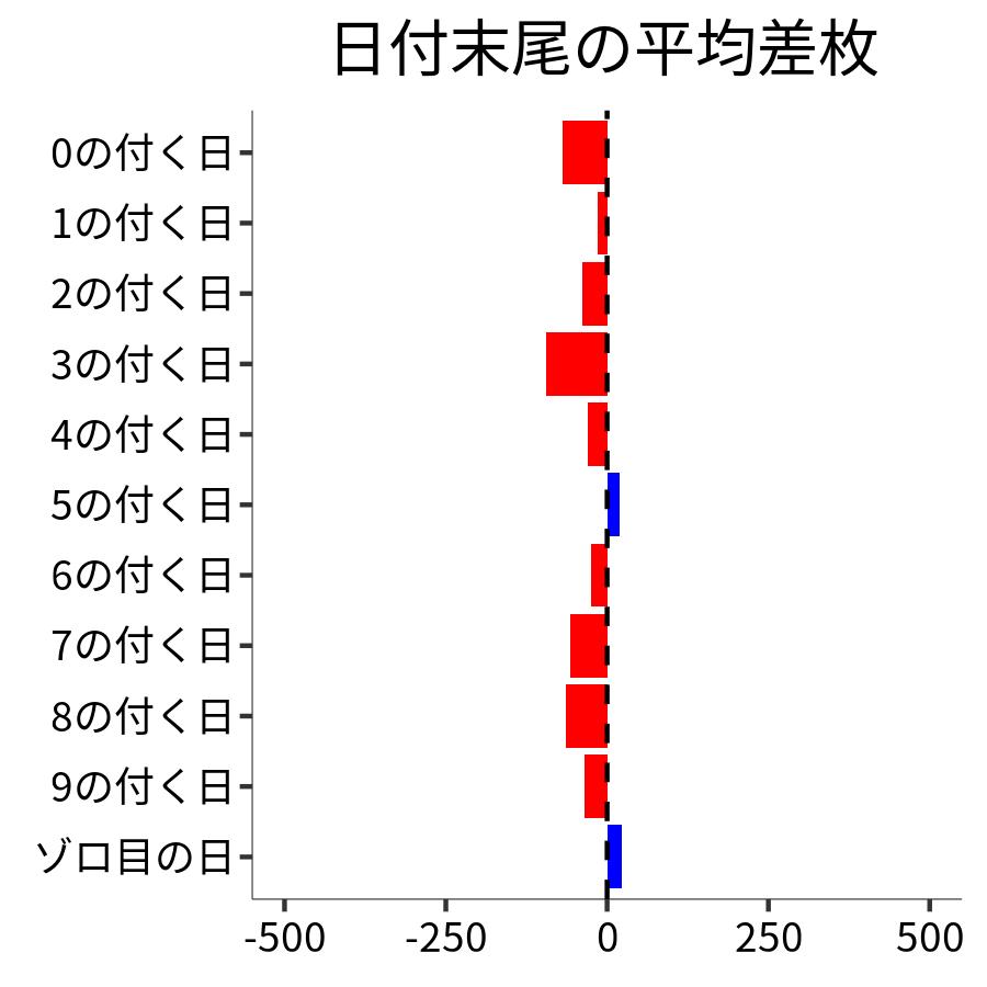 日付末尾ごとの平均差枚