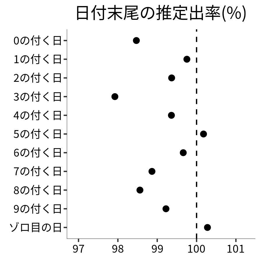 日付末尾ごとの出率