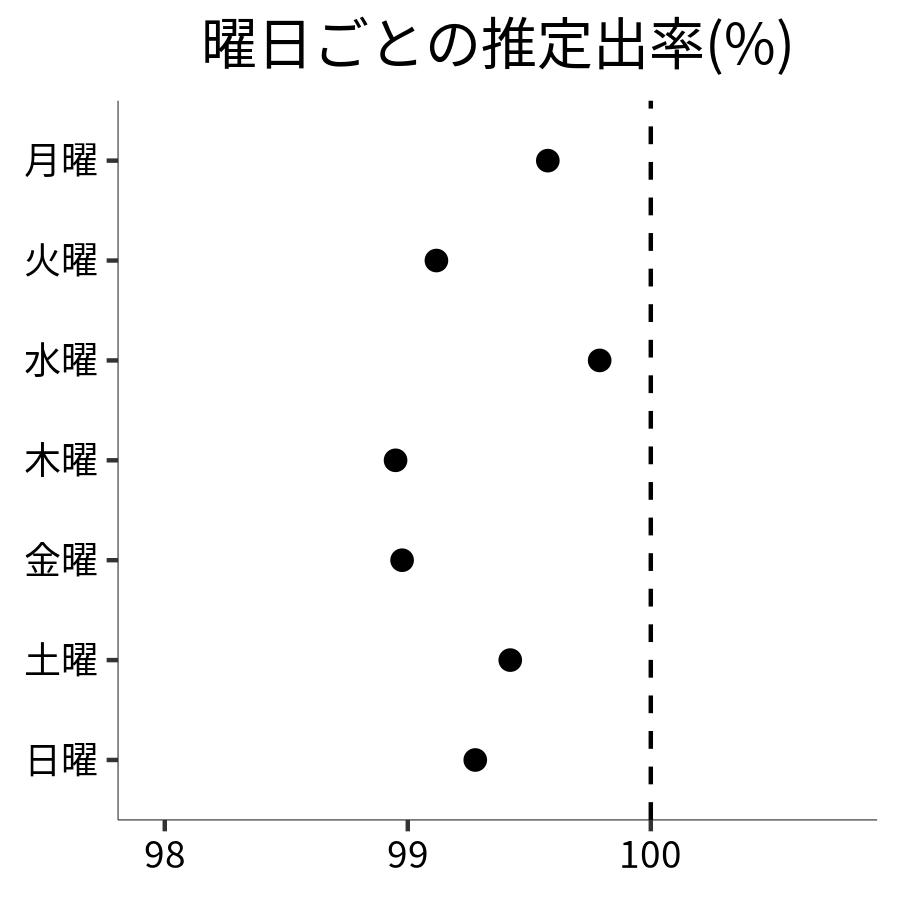曜日ごとの出率