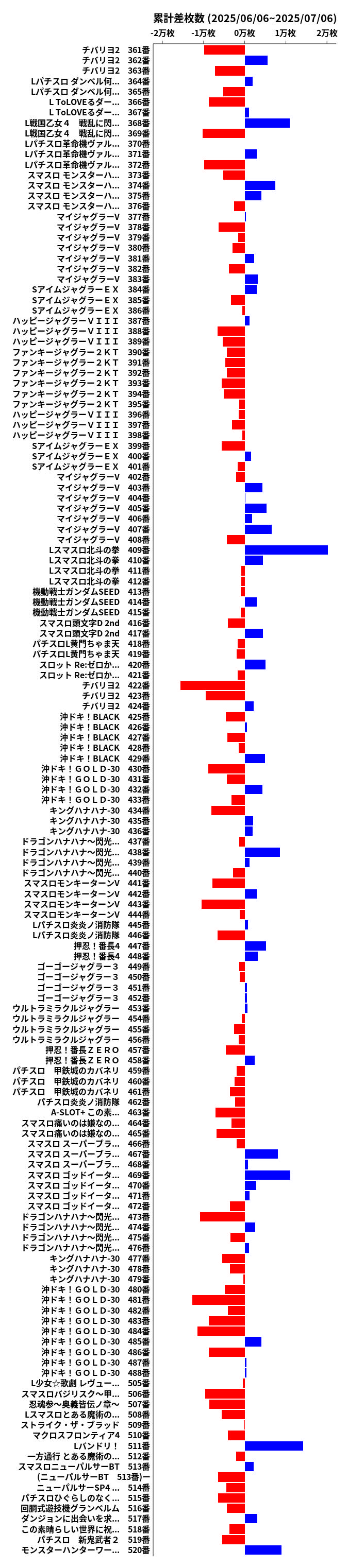 累計差枚数の画像