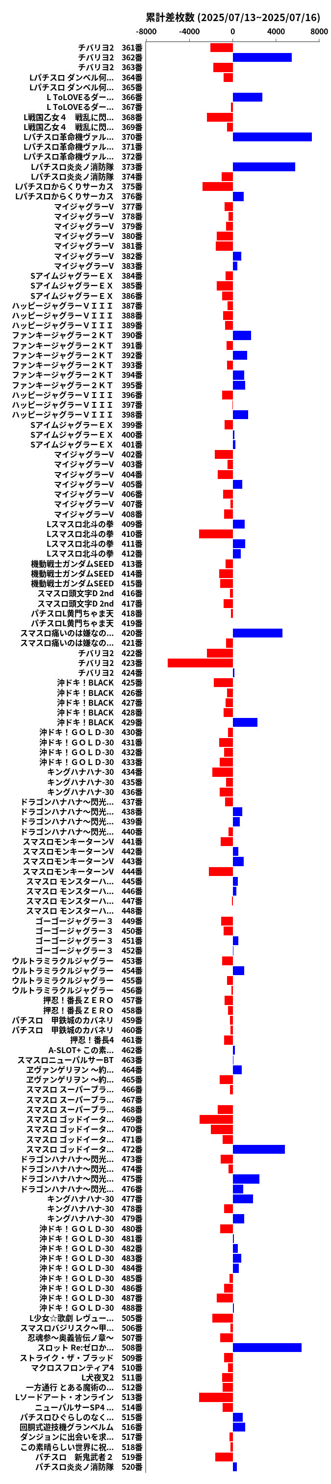 累計差枚数の画像