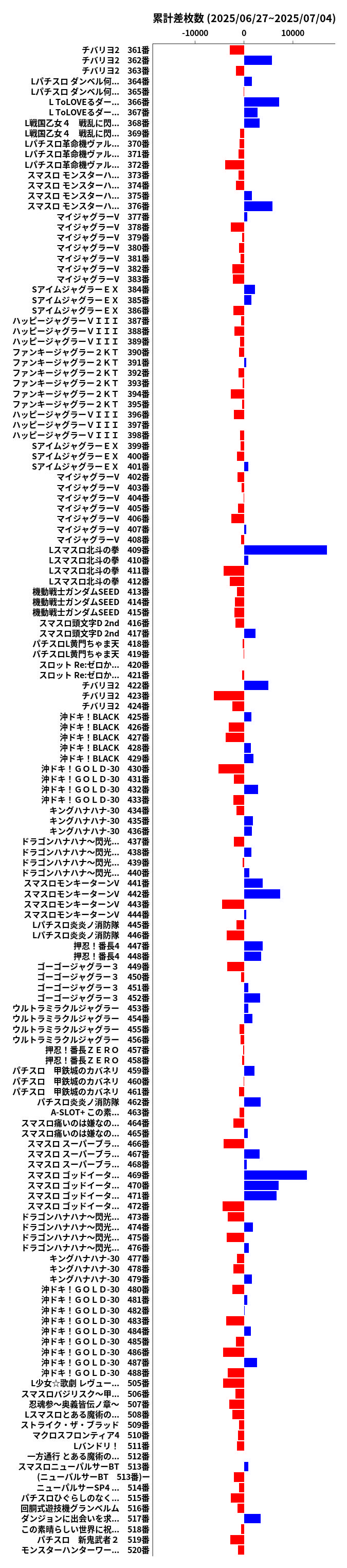 累計差枚数の画像
