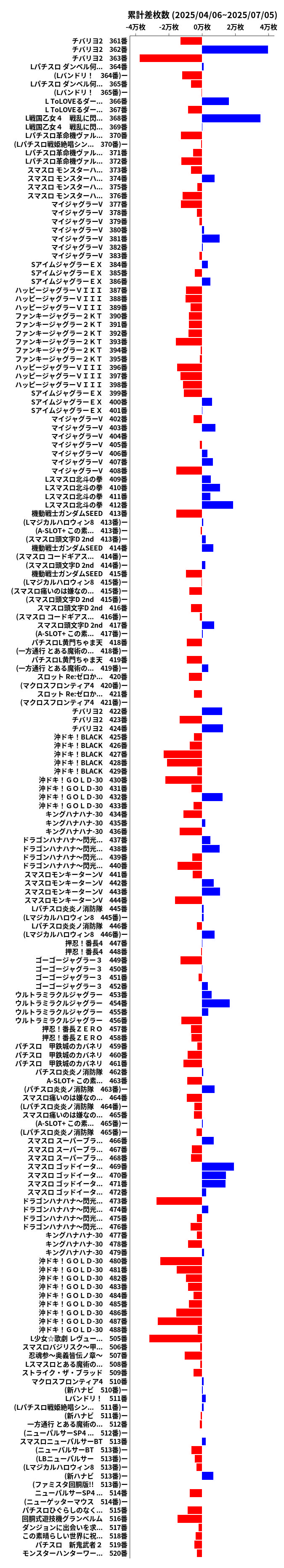累計差枚数の画像