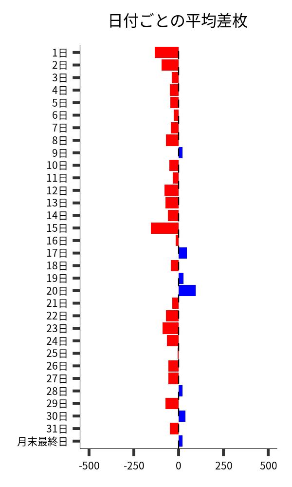 日付ごとの平均差枚