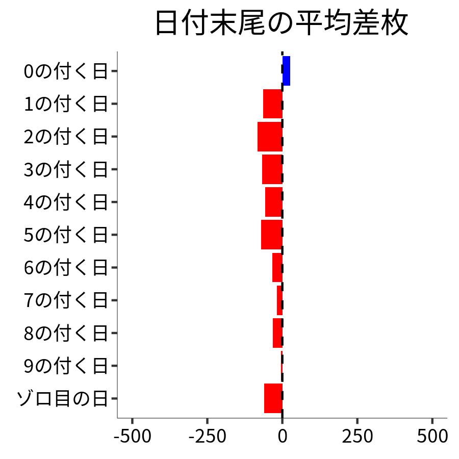 日付末尾ごとの平均差枚