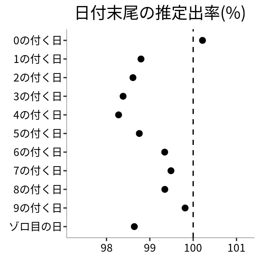 日付末尾ごとの出率