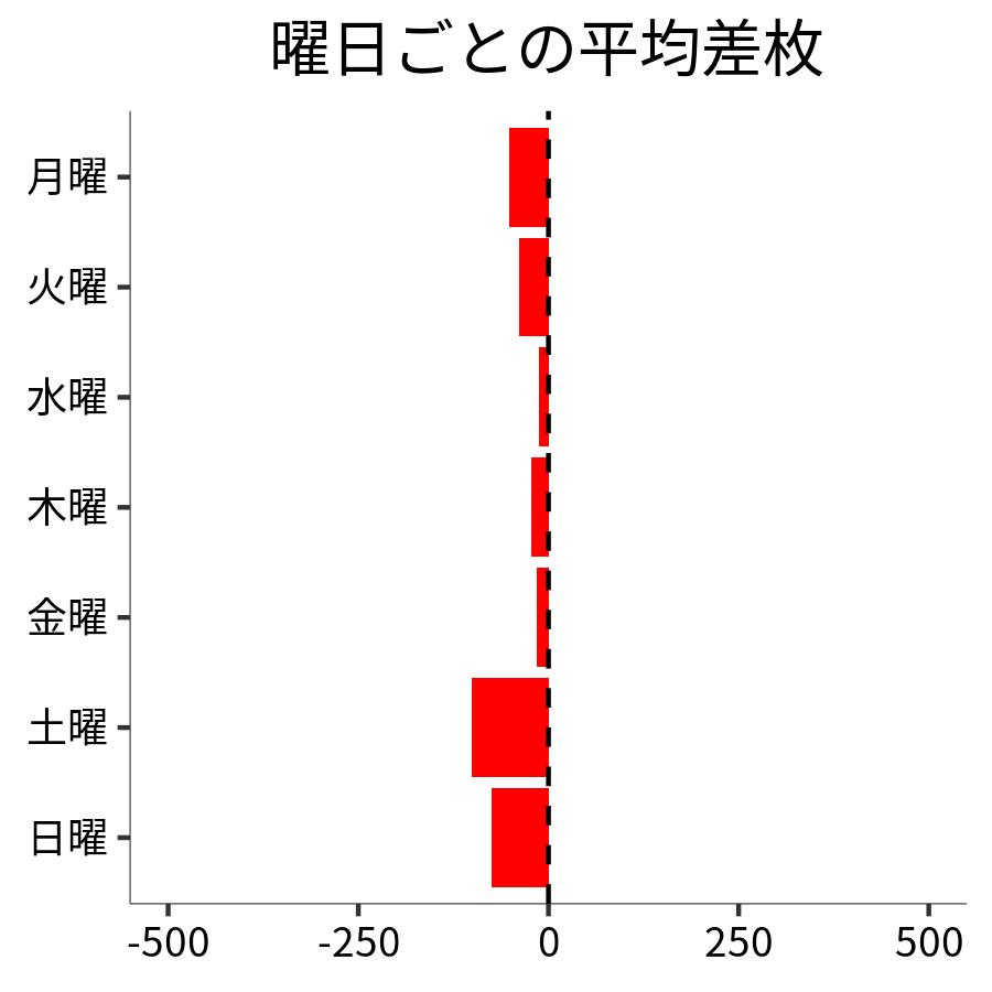 曜日ごとの平均差枚