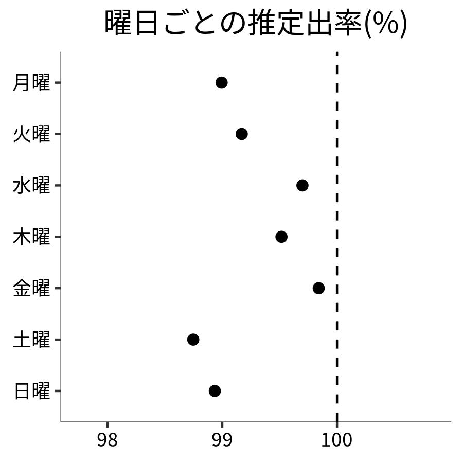 曜日ごとの出率