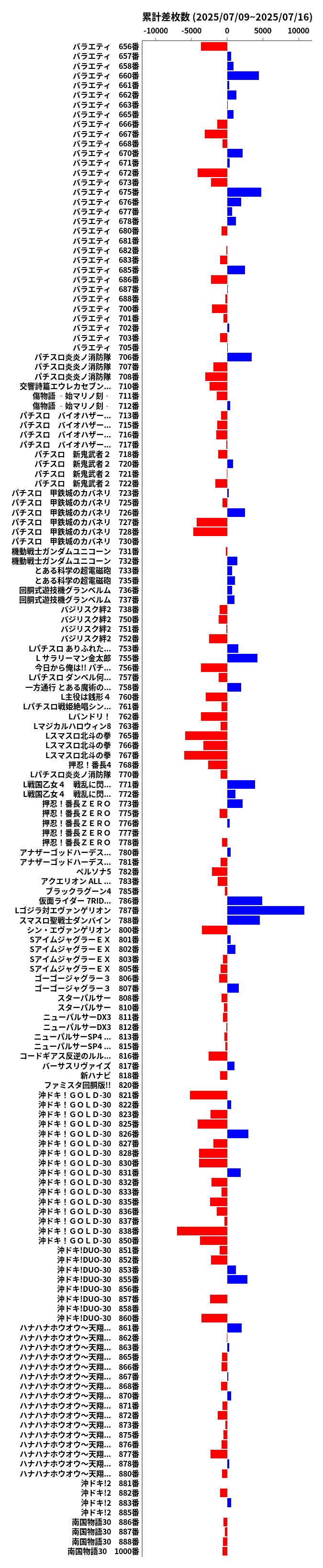 累計差枚数の画像