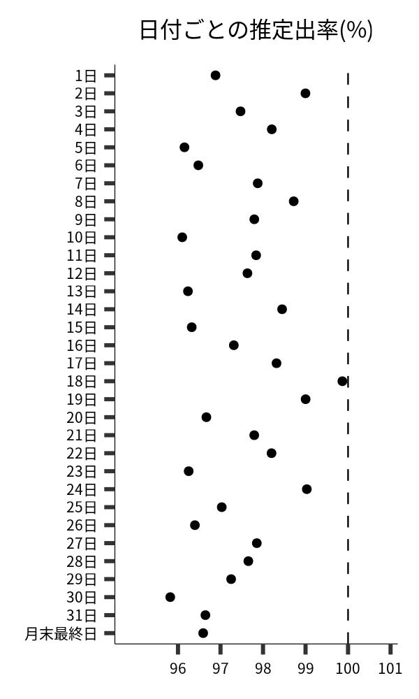 日付ごとの出率