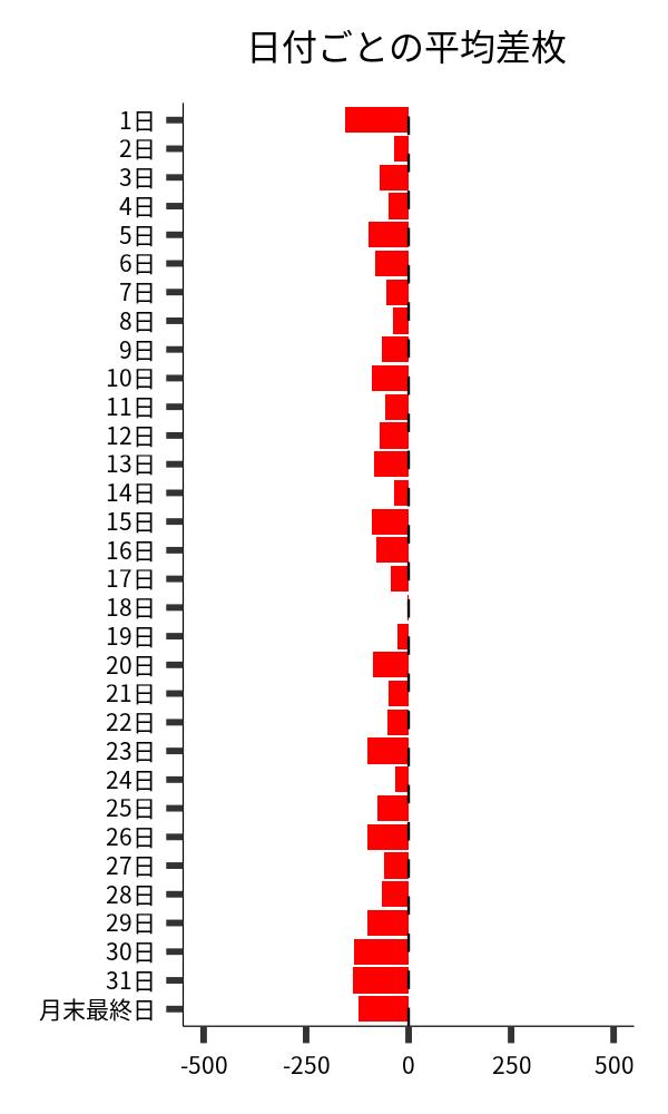 日付ごとの平均差枚
