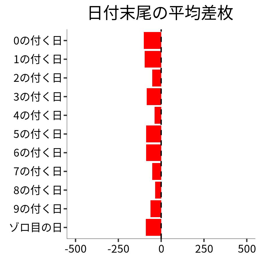 日付末尾ごとの平均差枚