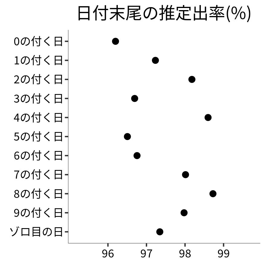 日付末尾ごとの出率