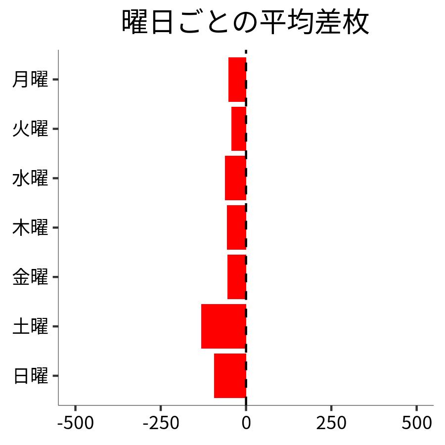 曜日ごとの平均差枚