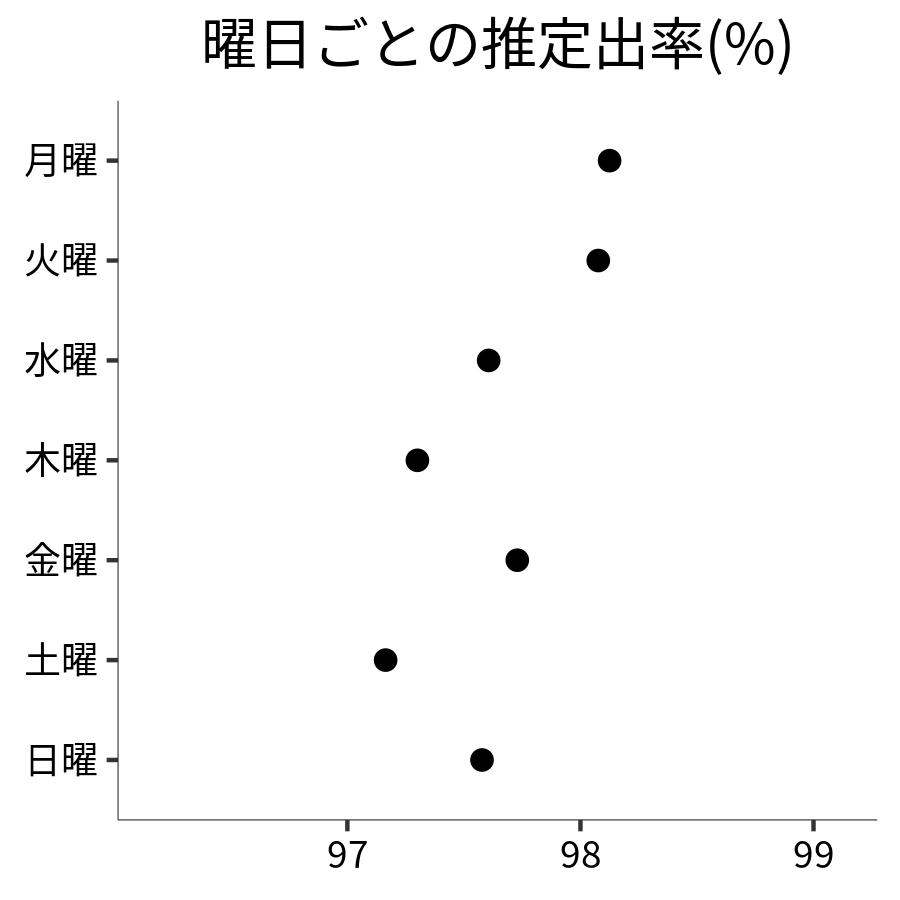 曜日ごとの出率