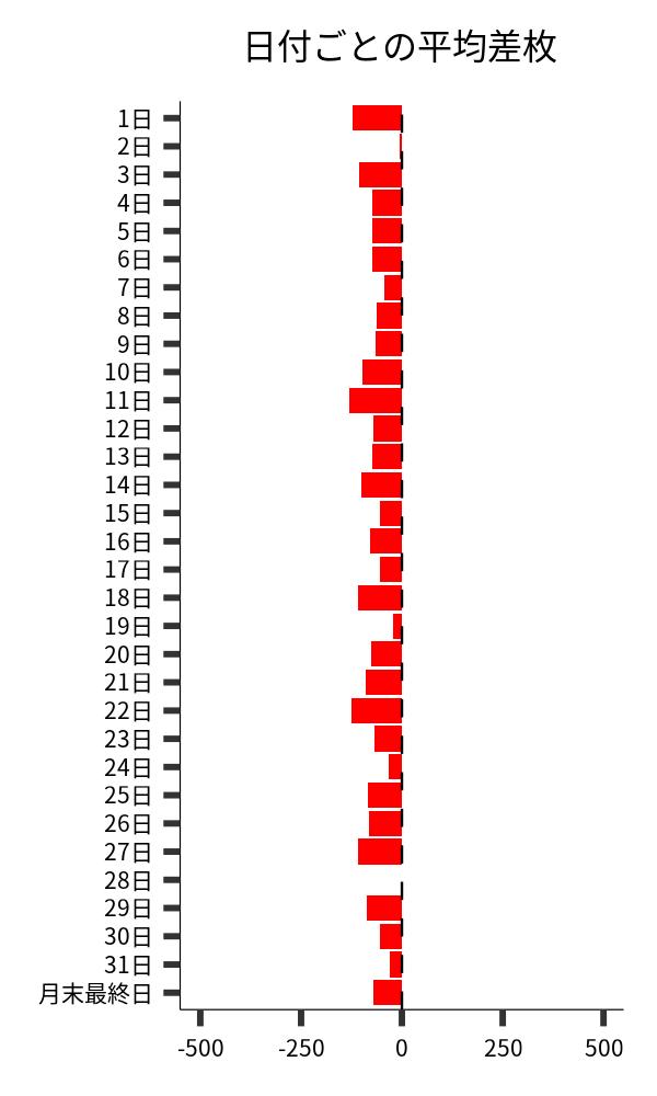 日付ごとの平均差枚