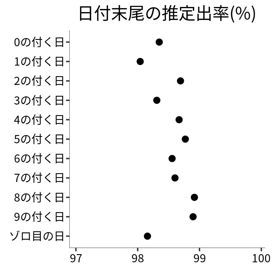 日付末尾ごとの出率