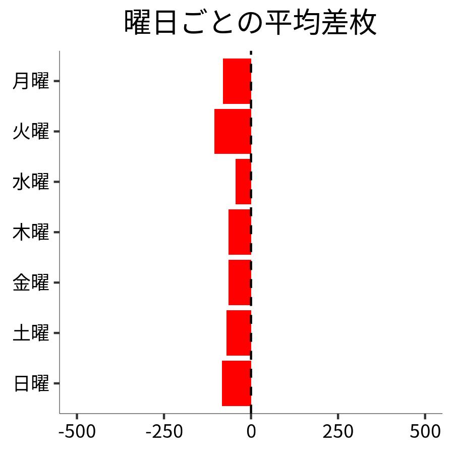 曜日ごとの平均差枚