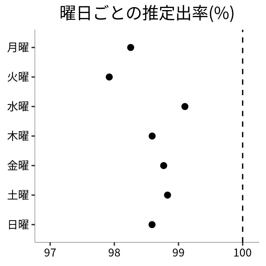 曜日ごとの出率