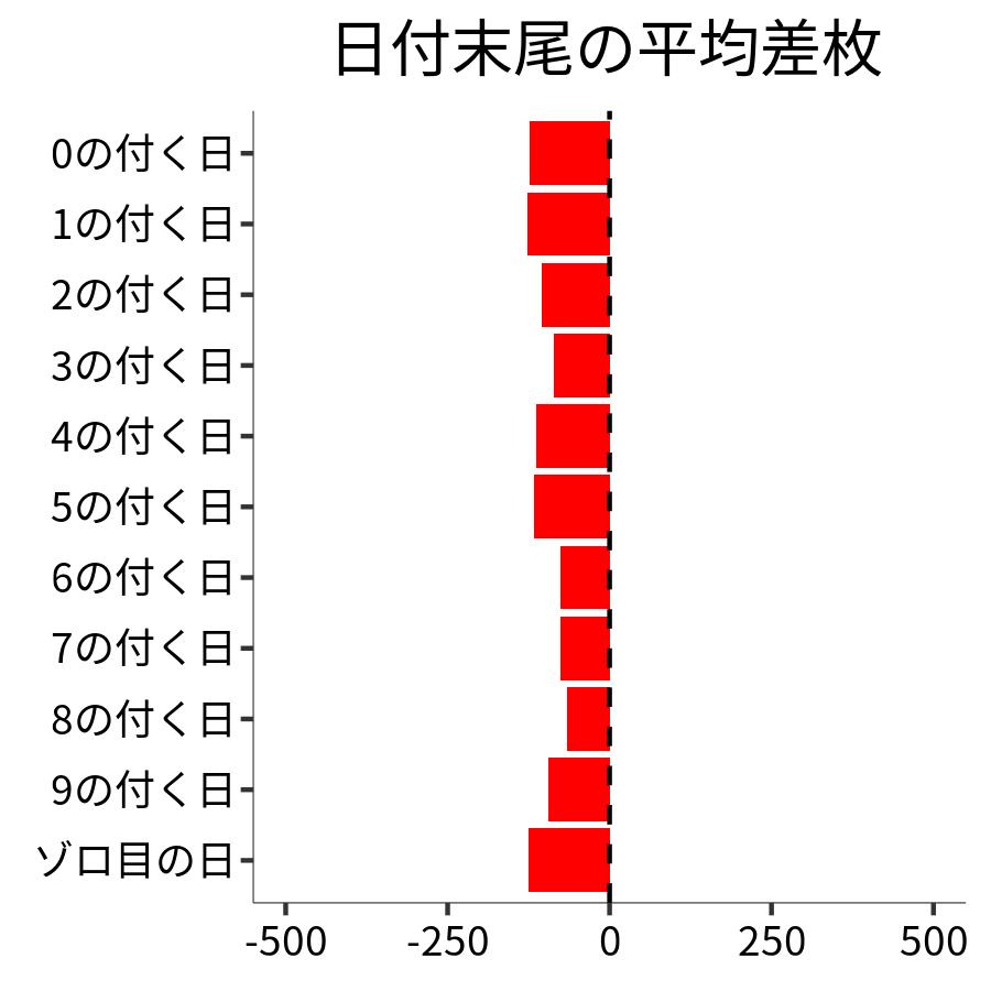 日付末尾ごとの平均差枚