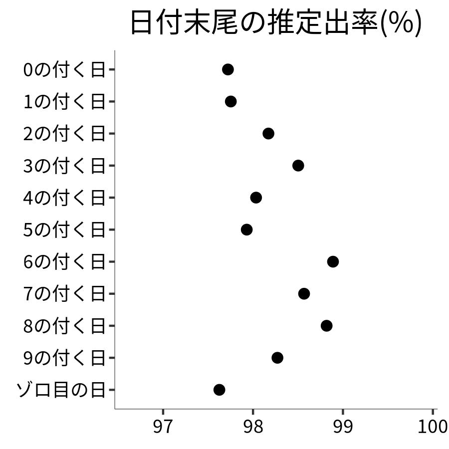 日付末尾ごとの出率