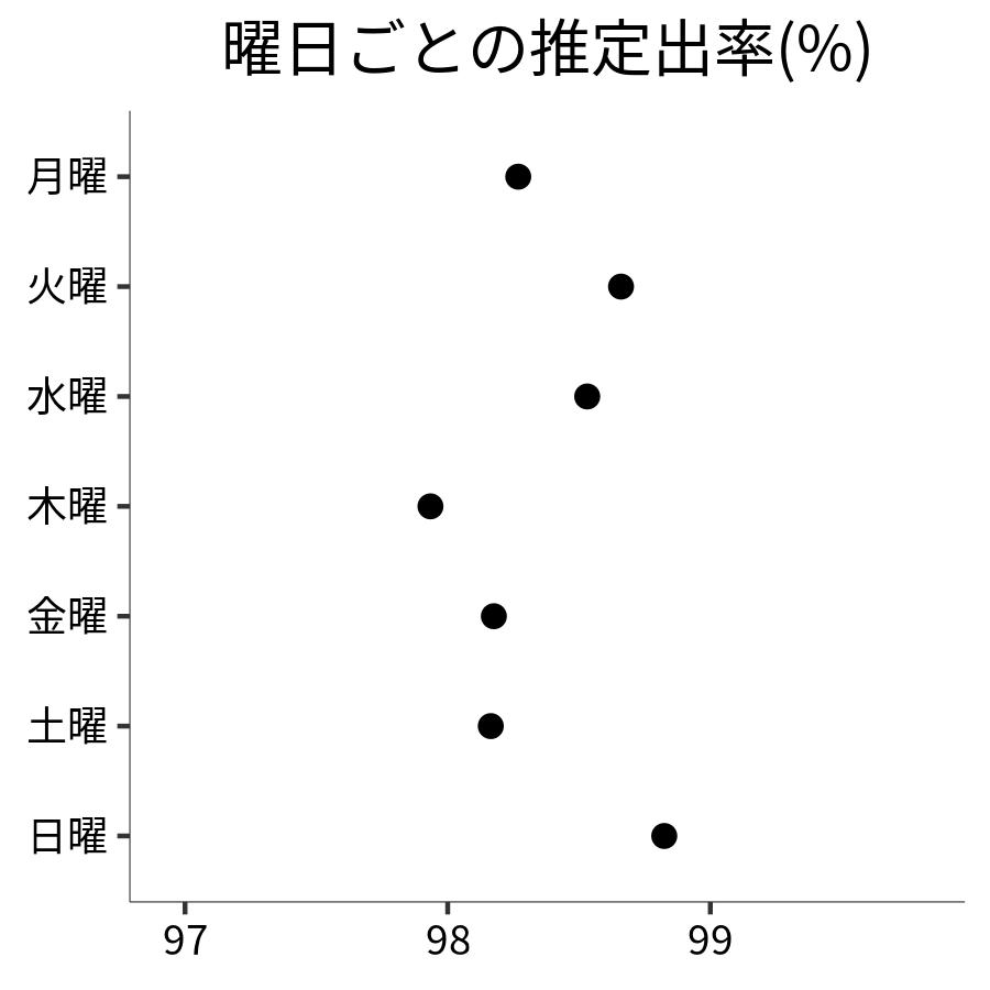 曜日ごとの出率